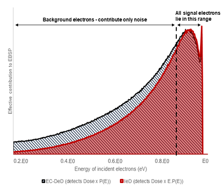異なる入射電子エネルギーの EBSD パターンへの有効寄与を示すグラフ